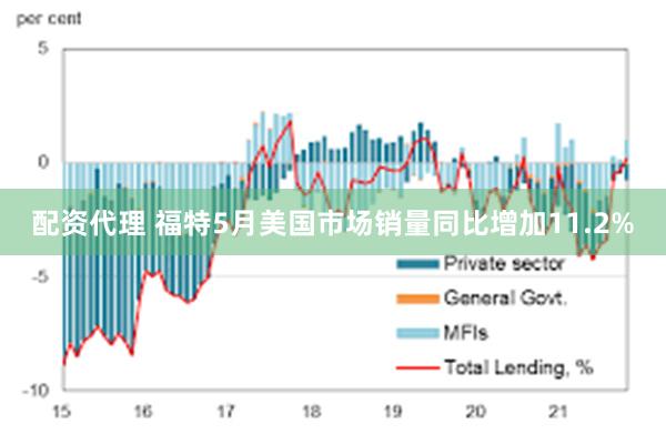 配资代理 福特5月美国市场销量同比增加11.2%