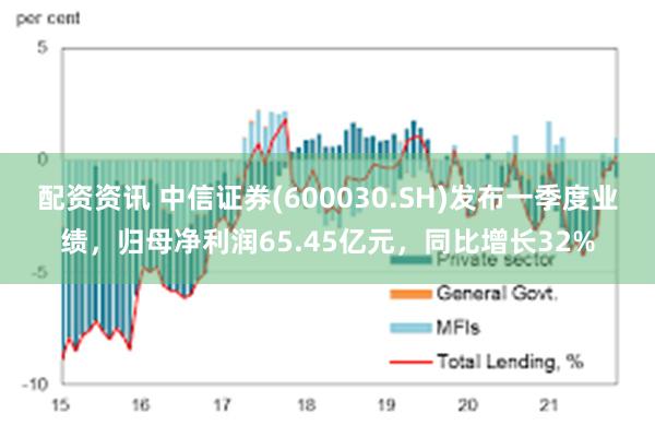配资资讯 中信证券(600030.SH)发布一季度业绩，归母净利润65.45亿元，同比增长32%